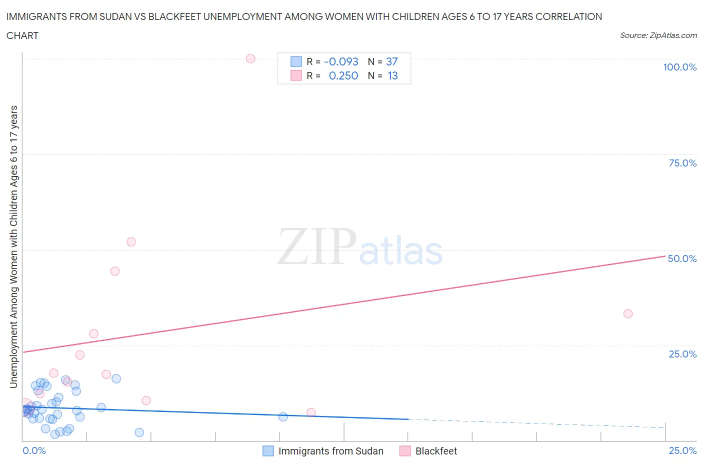 Immigrants from Sudan vs Blackfeet Unemployment Among Women with Children Ages 6 to 17 years