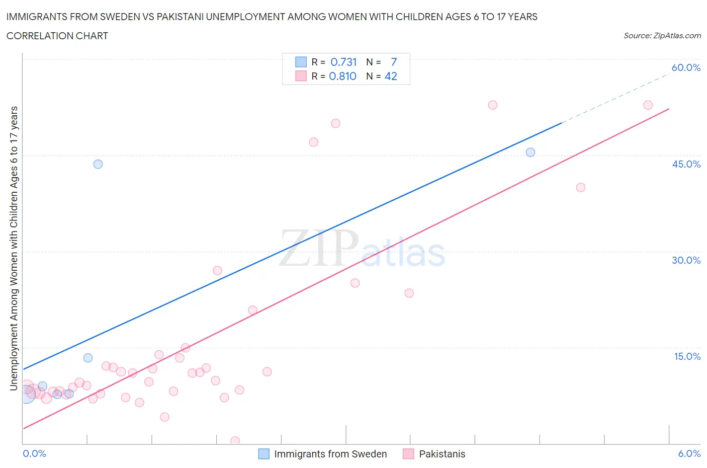 Immigrants from Sweden vs Pakistani Unemployment Among Women with Children Ages 6 to 17 years