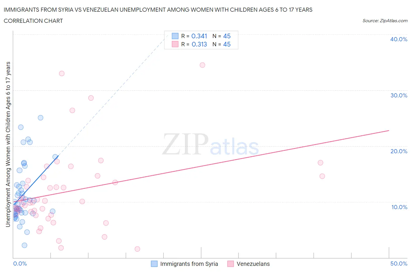 Immigrants from Syria vs Venezuelan Unemployment Among Women with Children Ages 6 to 17 years