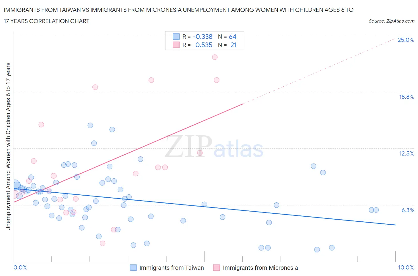 Immigrants from Taiwan vs Immigrants from Micronesia Unemployment Among Women with Children Ages 6 to 17 years