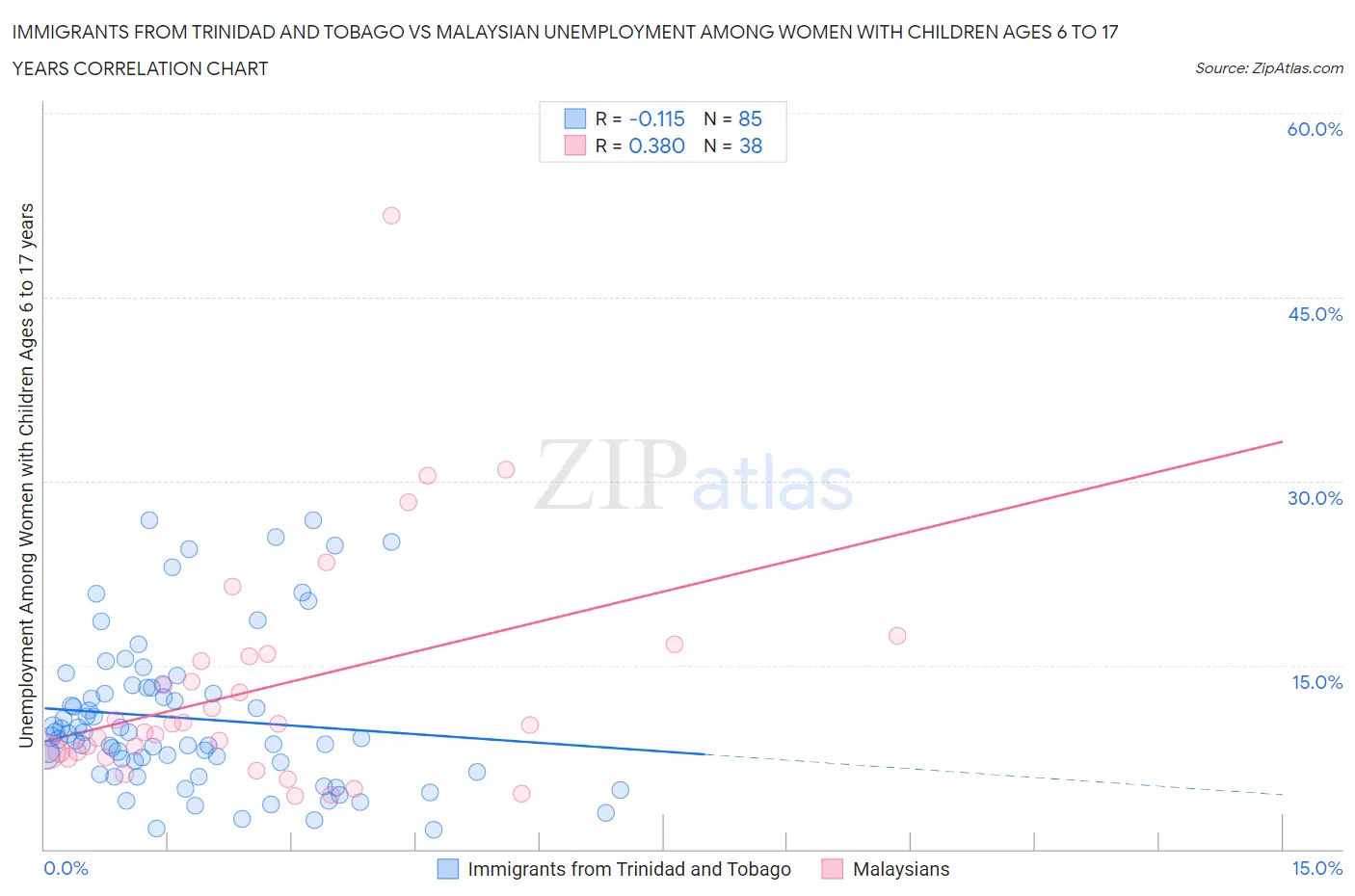 Immigrants from Trinidad and Tobago vs Malaysian Unemployment Among Women with Children Ages 6 to 17 years