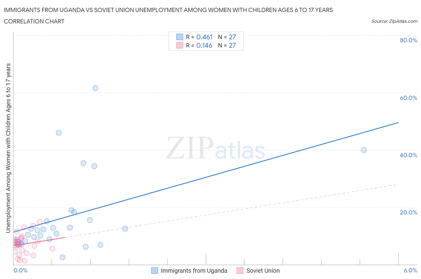 Immigrants from Uganda vs Soviet Union Unemployment Among Women with Children Ages 6 to 17 years