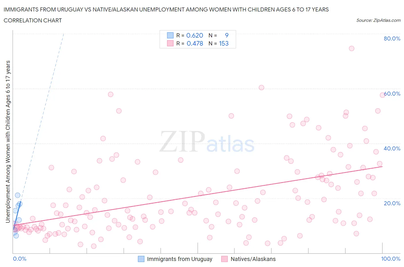 Immigrants from Uruguay vs Native/Alaskan Unemployment Among Women with Children Ages 6 to 17 years