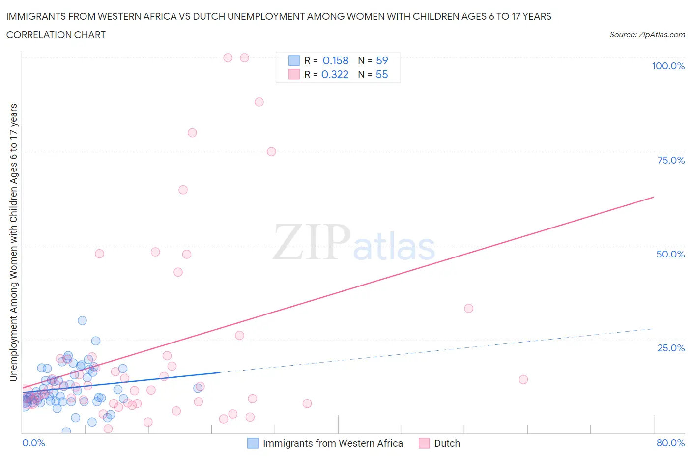 Immigrants from Western Africa vs Dutch Unemployment Among Women with Children Ages 6 to 17 years