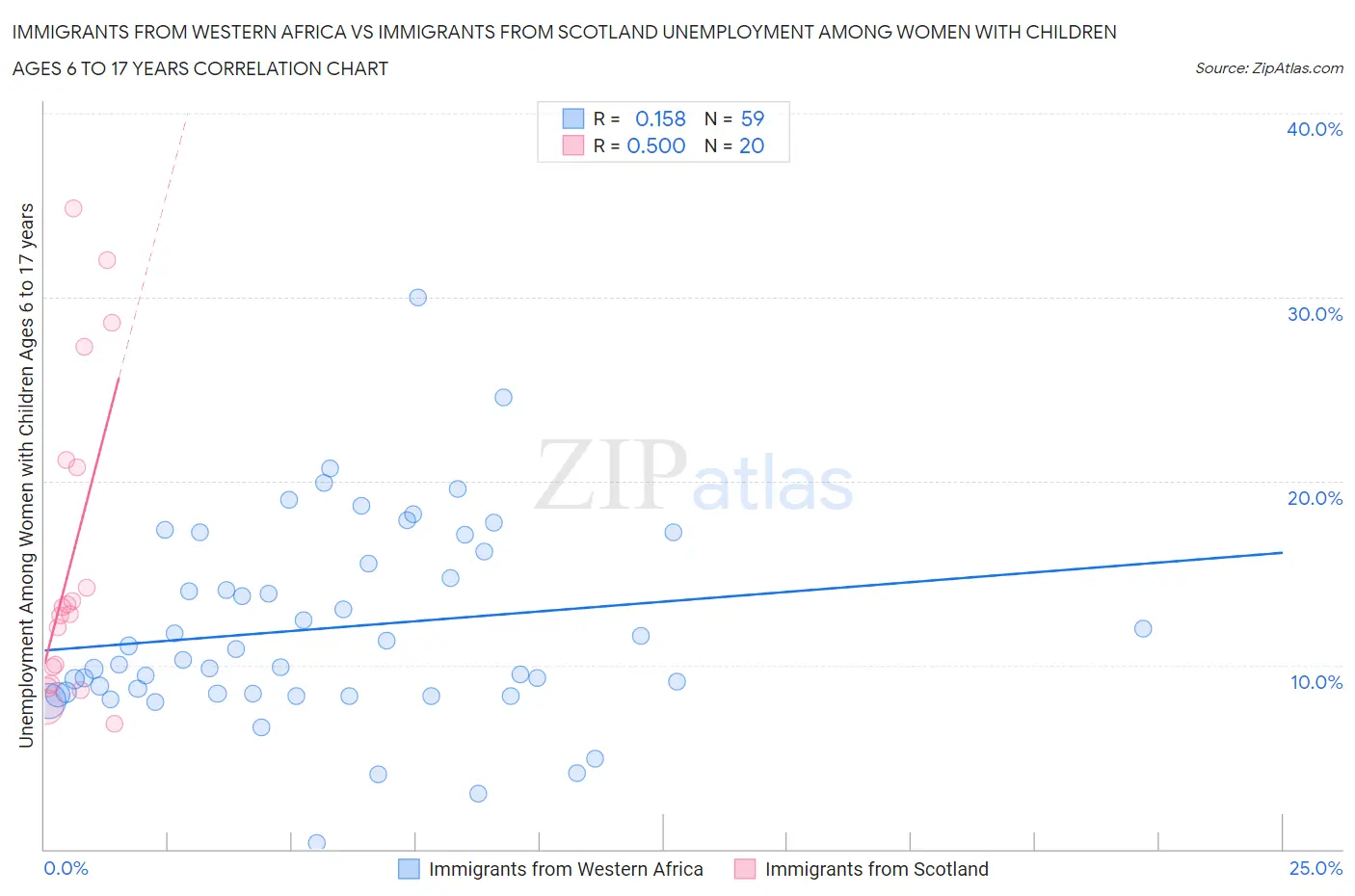 Immigrants from Western Africa vs Immigrants from Scotland Unemployment Among Women with Children Ages 6 to 17 years