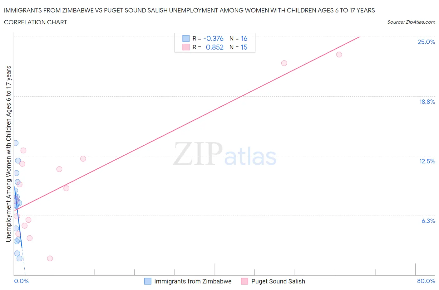 Immigrants from Zimbabwe vs Puget Sound Salish Unemployment Among Women with Children Ages 6 to 17 years