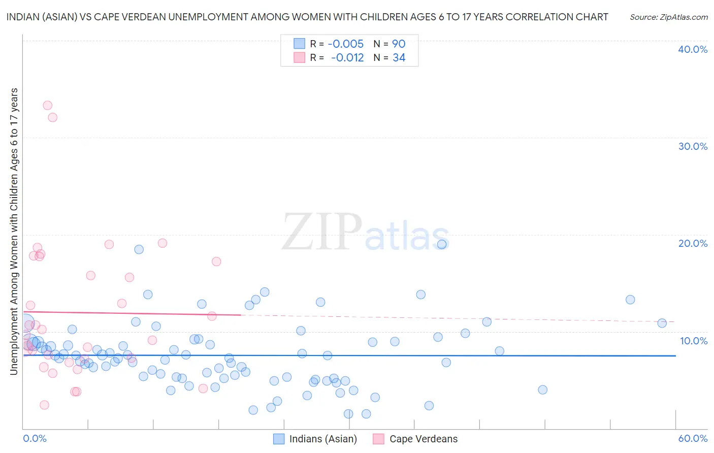 Indian (Asian) vs Cape Verdean Unemployment Among Women with Children Ages 6 to 17 years