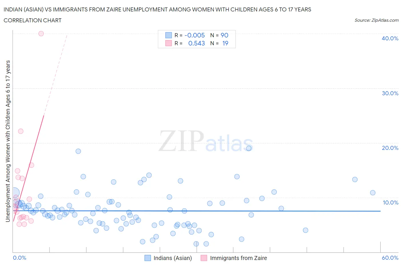 Indian (Asian) vs Immigrants from Zaire Unemployment Among Women with Children Ages 6 to 17 years