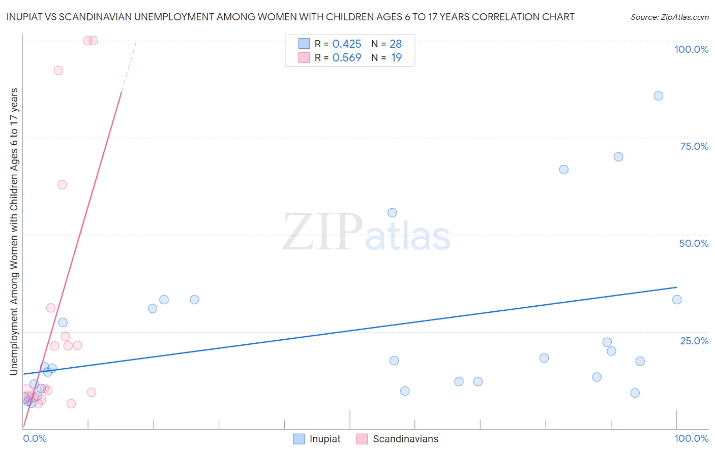 Inupiat vs Scandinavian Unemployment Among Women with Children Ages 6 to 17 years