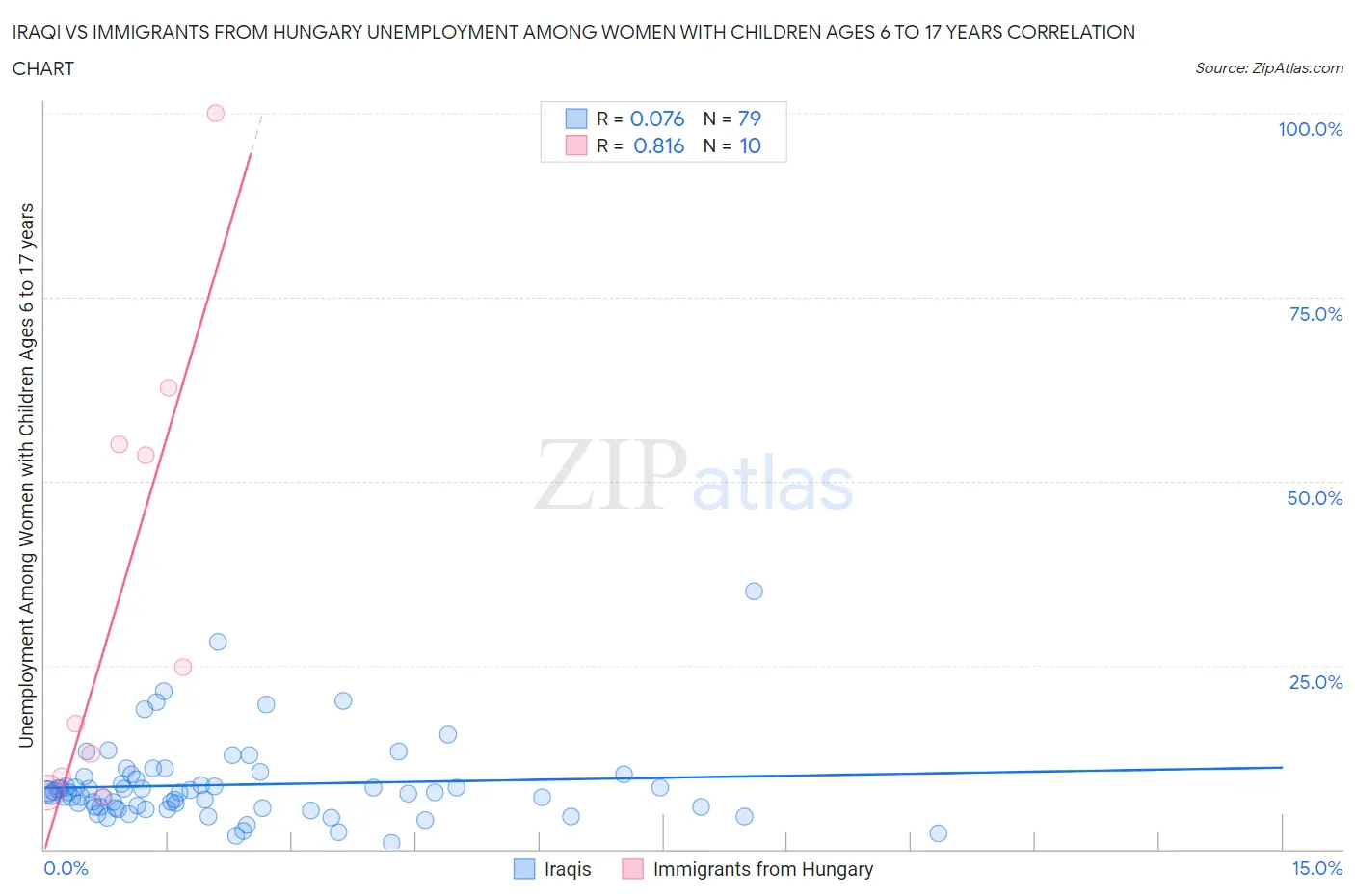 Iraqi vs Immigrants from Hungary Unemployment Among Women with Children Ages 6 to 17 years