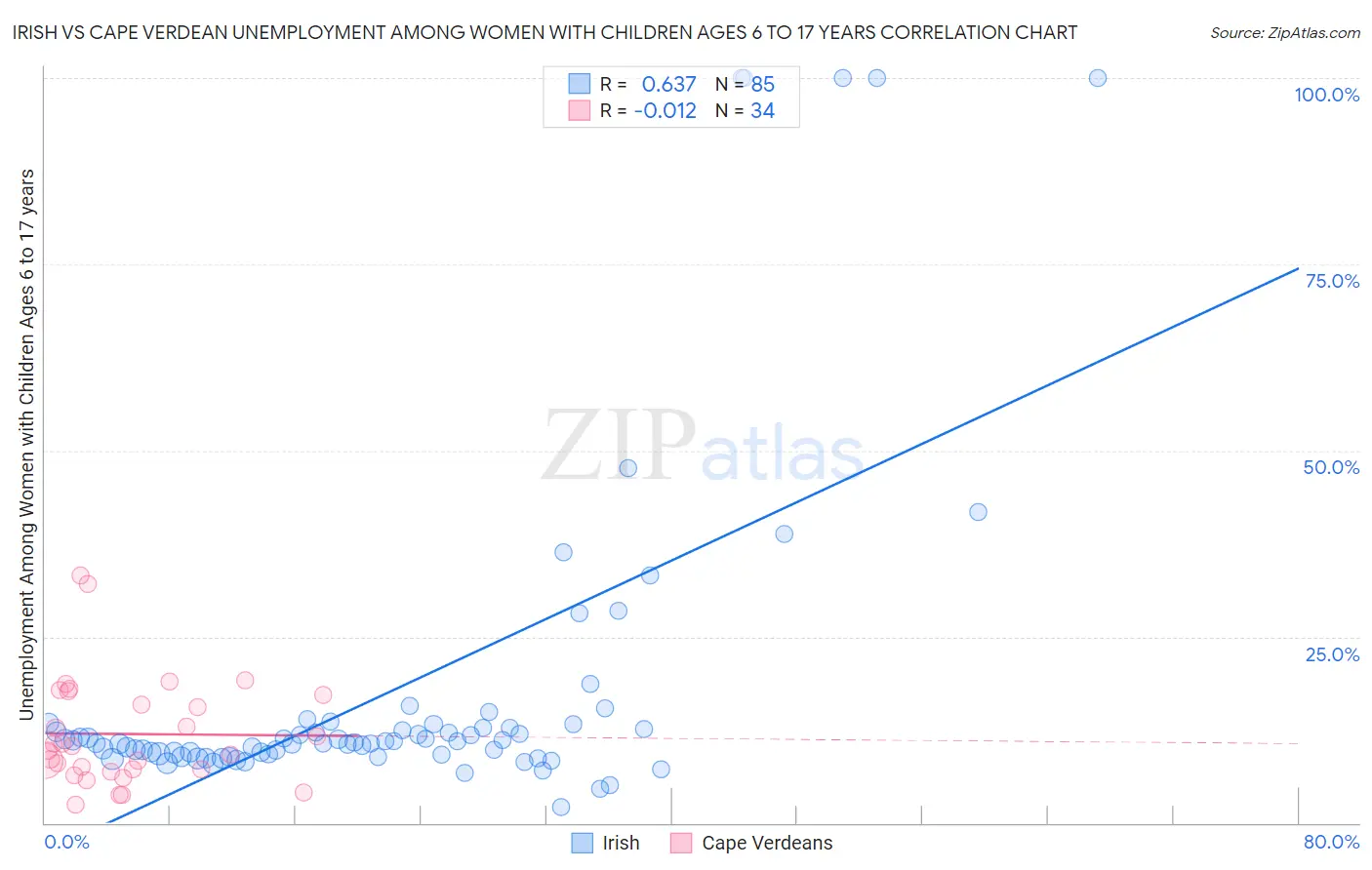 Irish vs Cape Verdean Unemployment Among Women with Children Ages 6 to 17 years