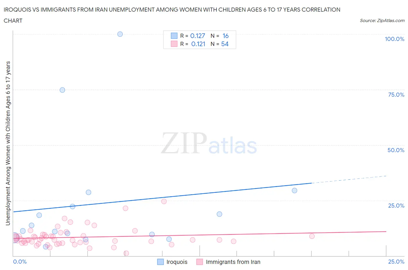 Iroquois vs Immigrants from Iran Unemployment Among Women with Children Ages 6 to 17 years