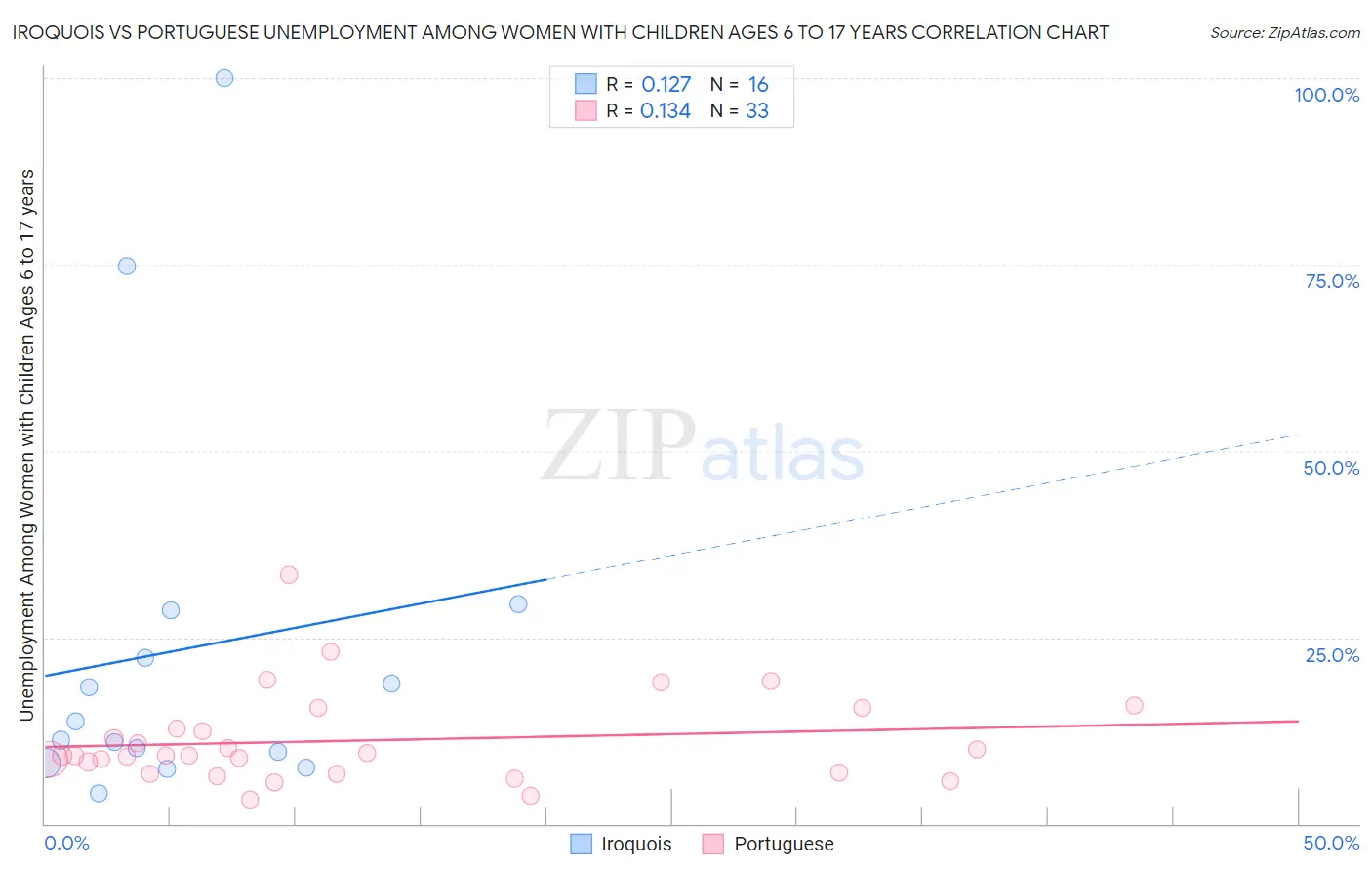 Iroquois vs Portuguese Unemployment Among Women with Children Ages 6 to 17 years