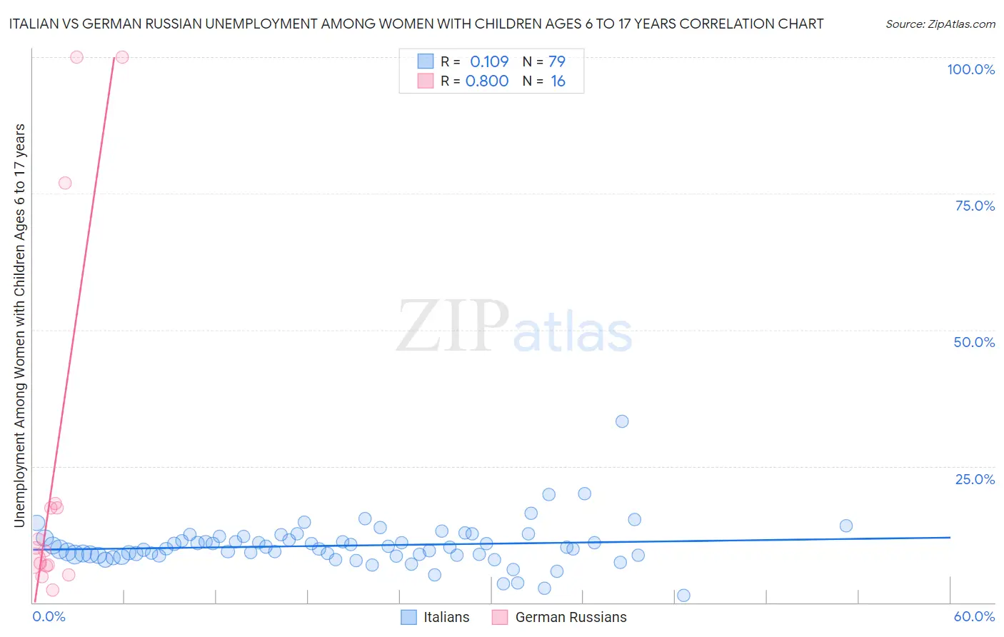 Italian vs German Russian Unemployment Among Women with Children Ages 6 to 17 years