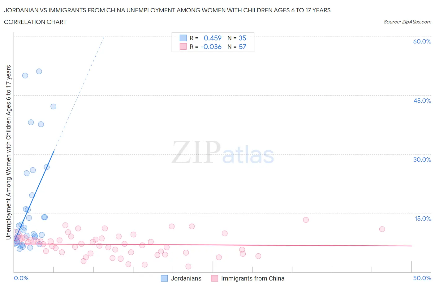 Jordanian vs Immigrants from China Unemployment Among Women with Children Ages 6 to 17 years