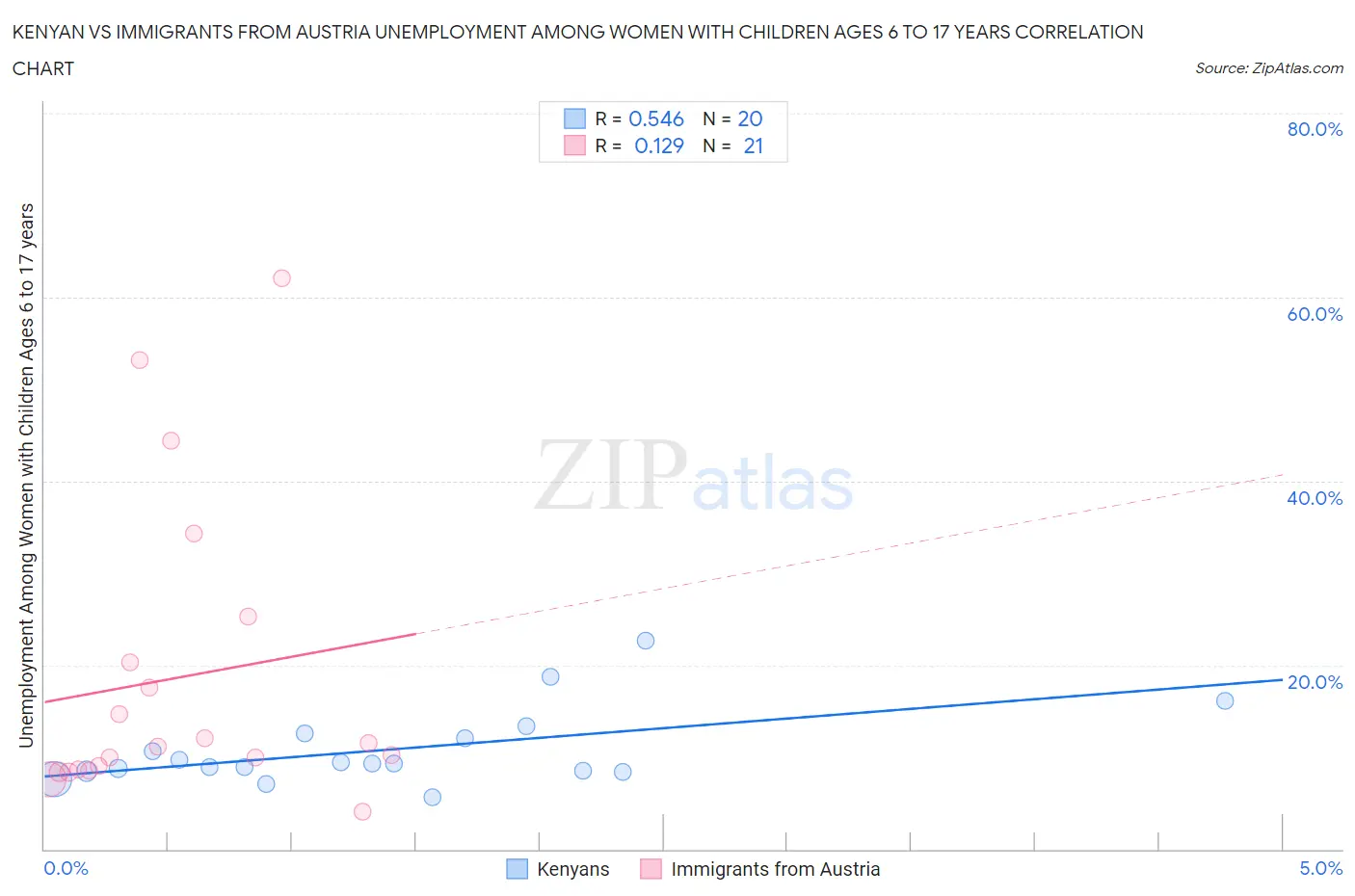 Kenyan vs Immigrants from Austria Unemployment Among Women with Children Ages 6 to 17 years