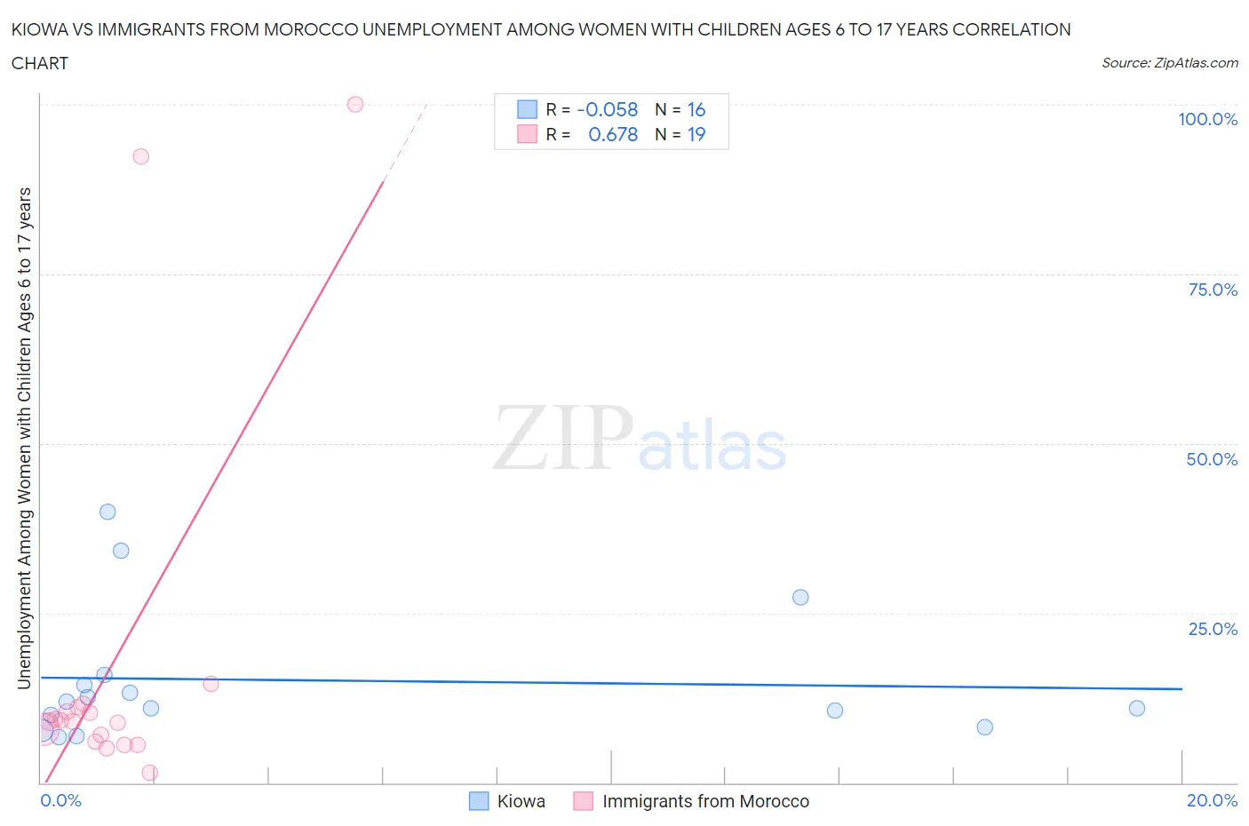 Kiowa vs Immigrants from Morocco Unemployment Among Women with Children Ages 6 to 17 years