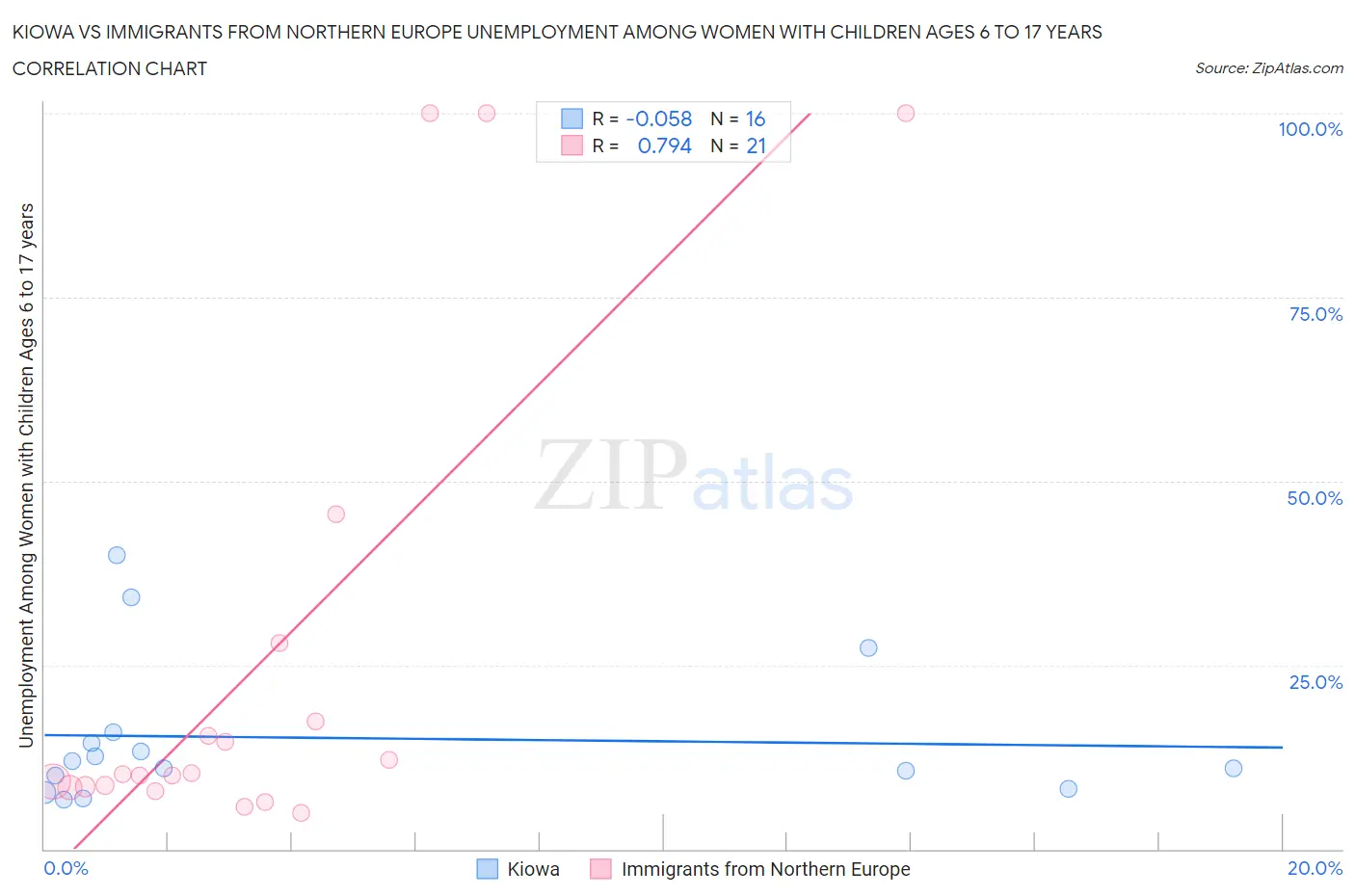 Kiowa vs Immigrants from Northern Europe Unemployment Among Women with Children Ages 6 to 17 years