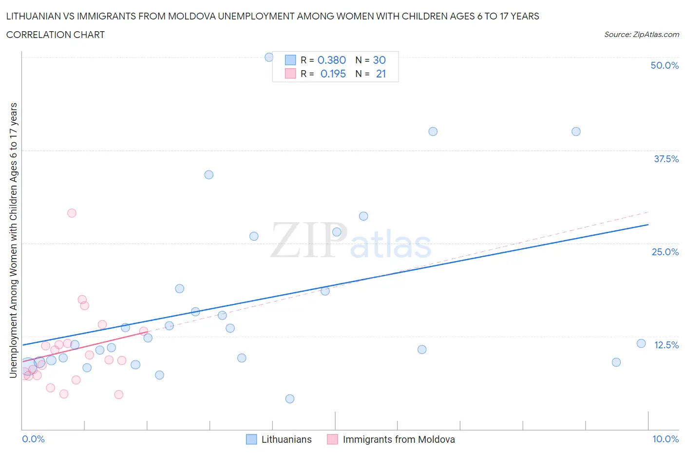 Lithuanian vs Immigrants from Moldova Unemployment Among Women with Children Ages 6 to 17 years