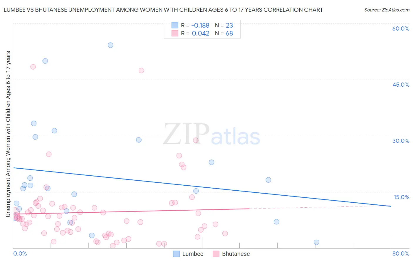 Lumbee vs Bhutanese Unemployment Among Women with Children Ages 6 to 17 years