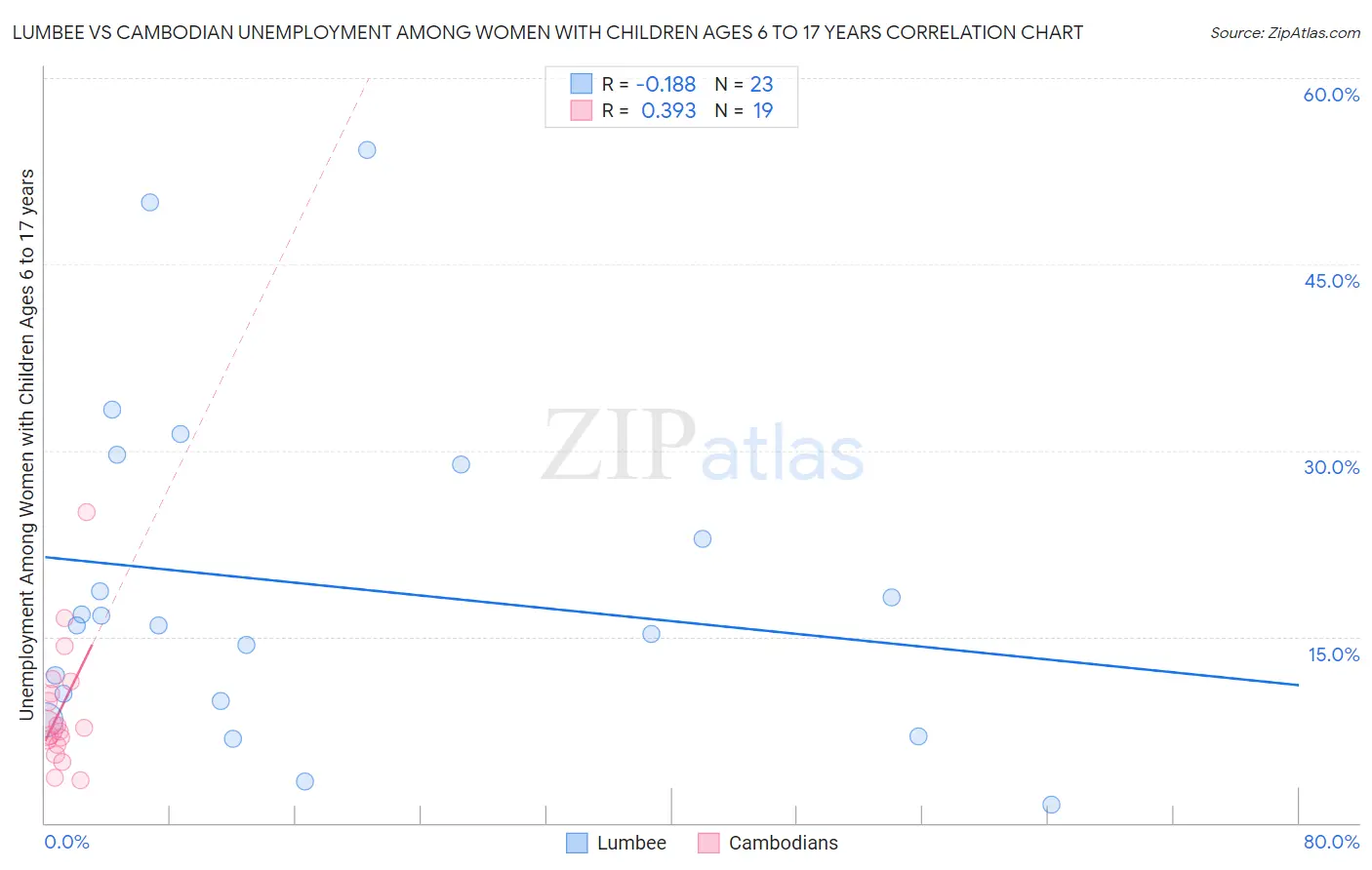 Lumbee vs Cambodian Unemployment Among Women with Children Ages 6 to 17 years