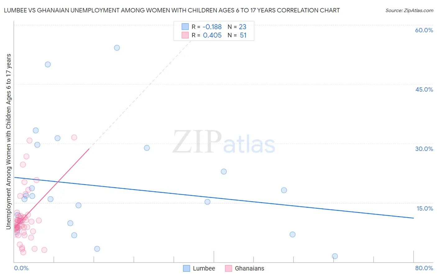 Lumbee vs Ghanaian Unemployment Among Women with Children Ages 6 to 17 years