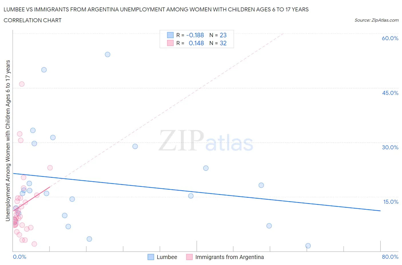 Lumbee vs Immigrants from Argentina Unemployment Among Women with Children Ages 6 to 17 years