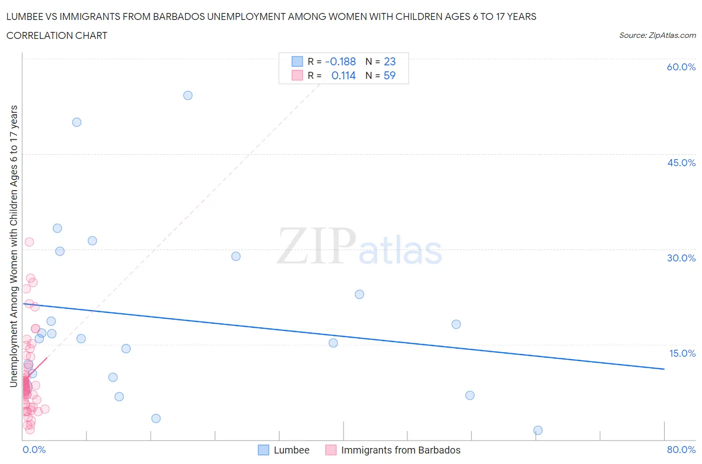 Lumbee vs Immigrants from Barbados Unemployment Among Women with Children Ages 6 to 17 years