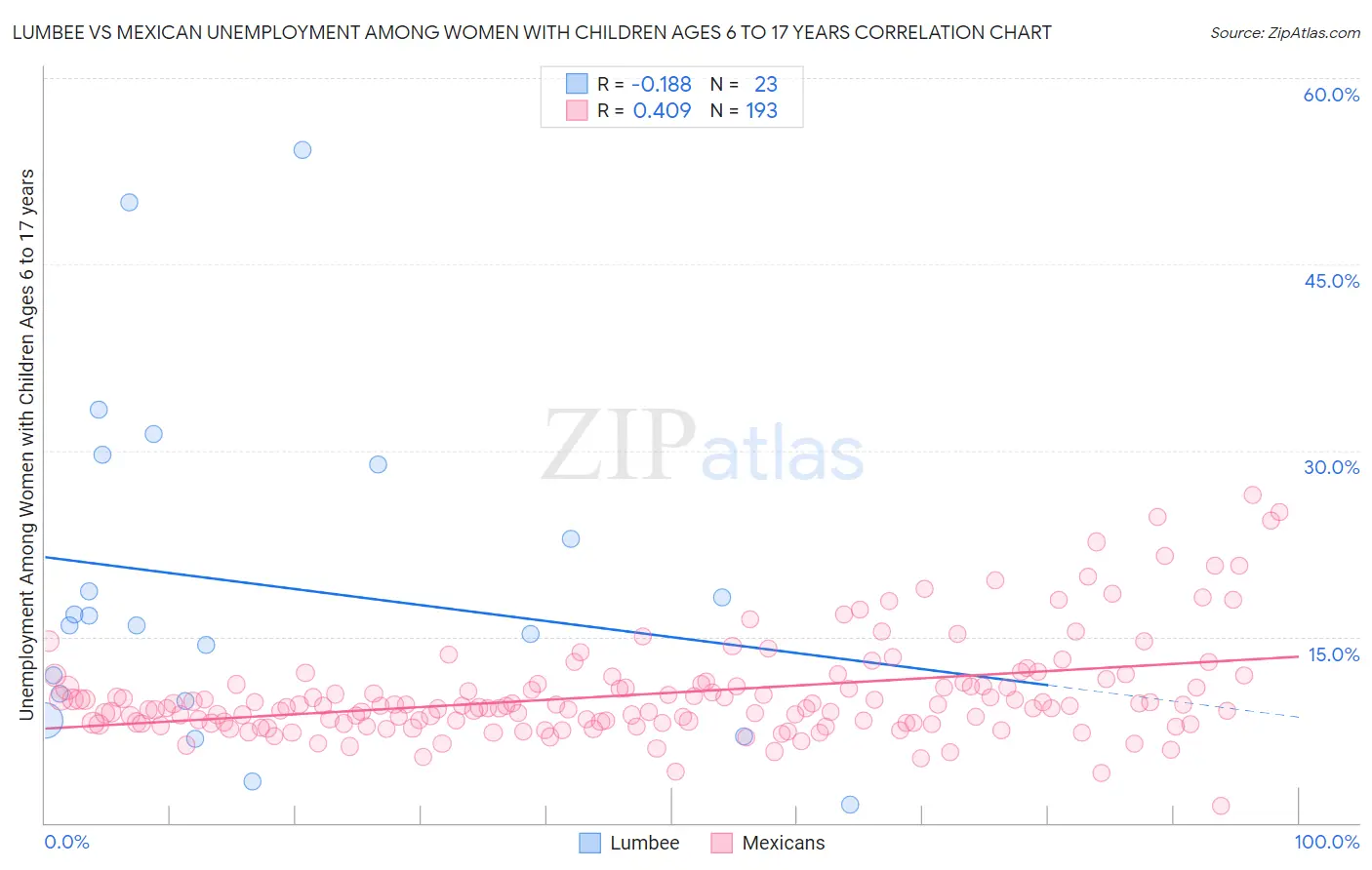 Lumbee vs Mexican Unemployment Among Women with Children Ages 6 to 17 years