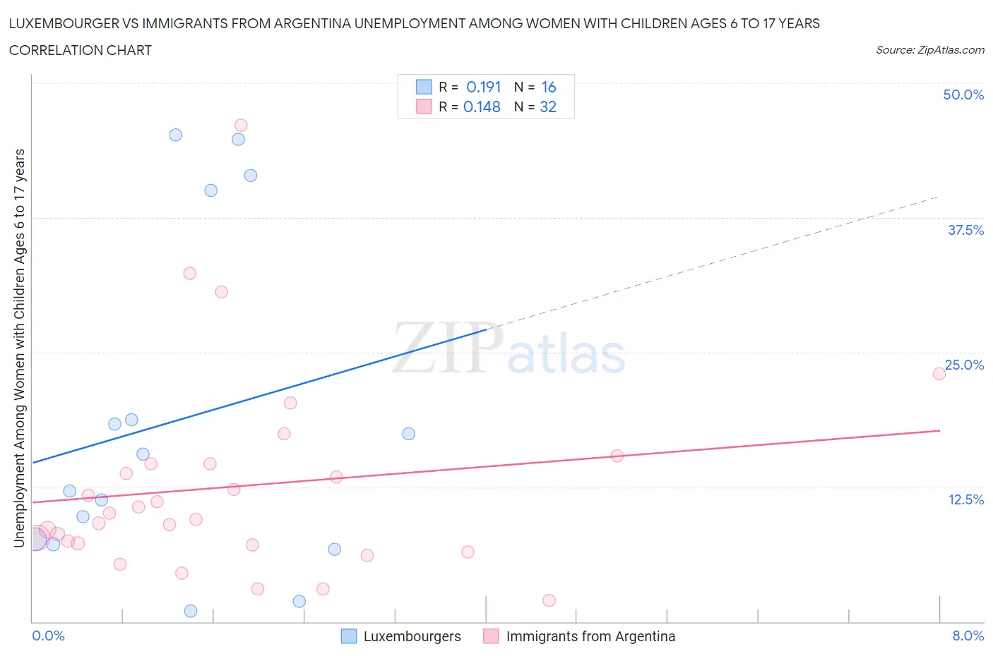 Luxembourger vs Immigrants from Argentina Unemployment Among Women with Children Ages 6 to 17 years