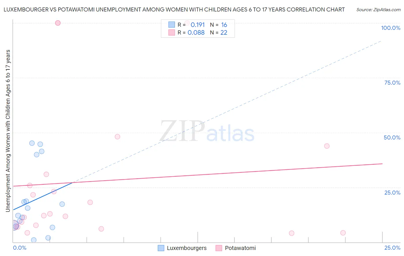 Luxembourger vs Potawatomi Unemployment Among Women with Children Ages 6 to 17 years