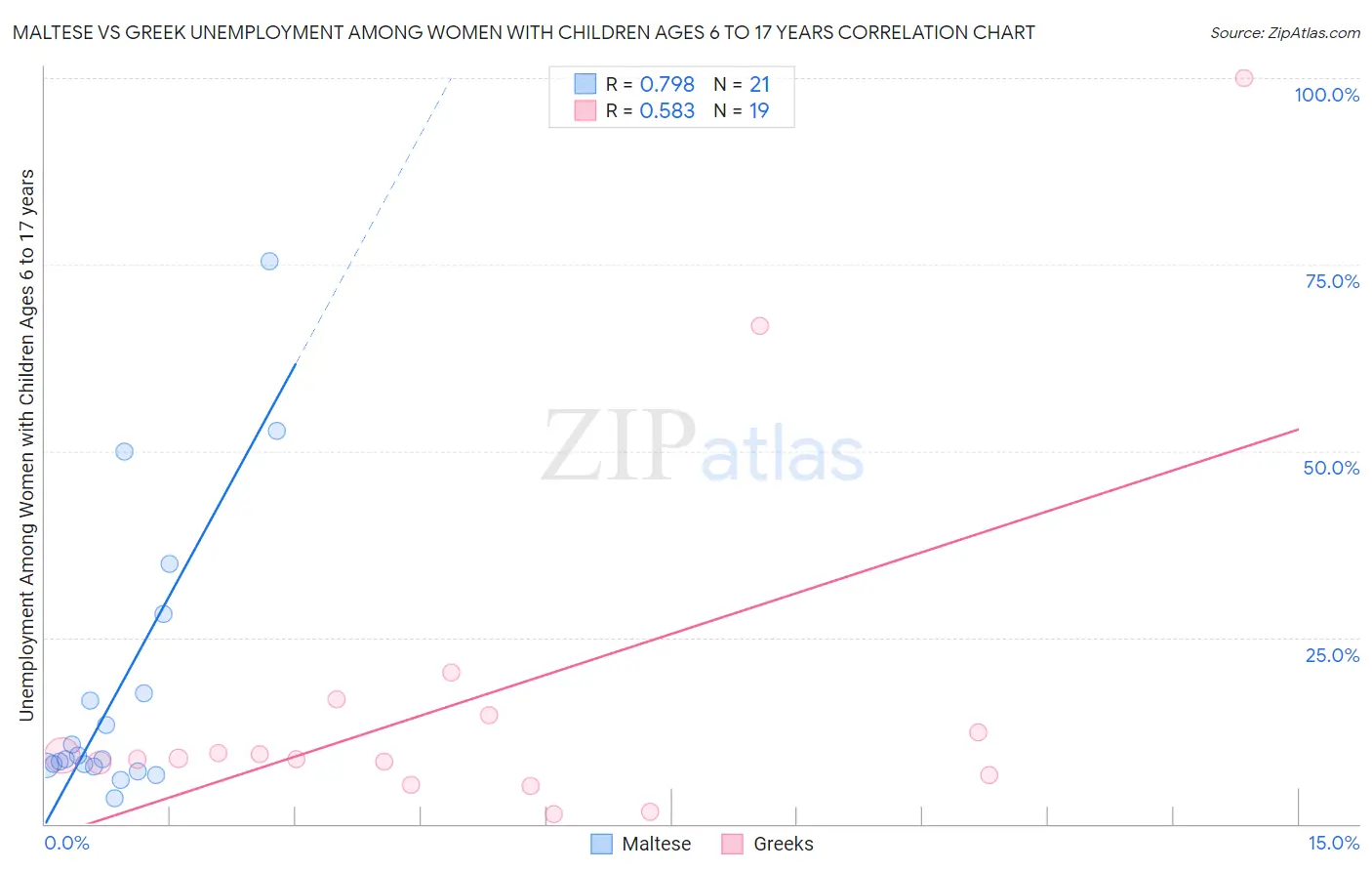 Maltese vs Greek Unemployment Among Women with Children Ages 6 to 17 years