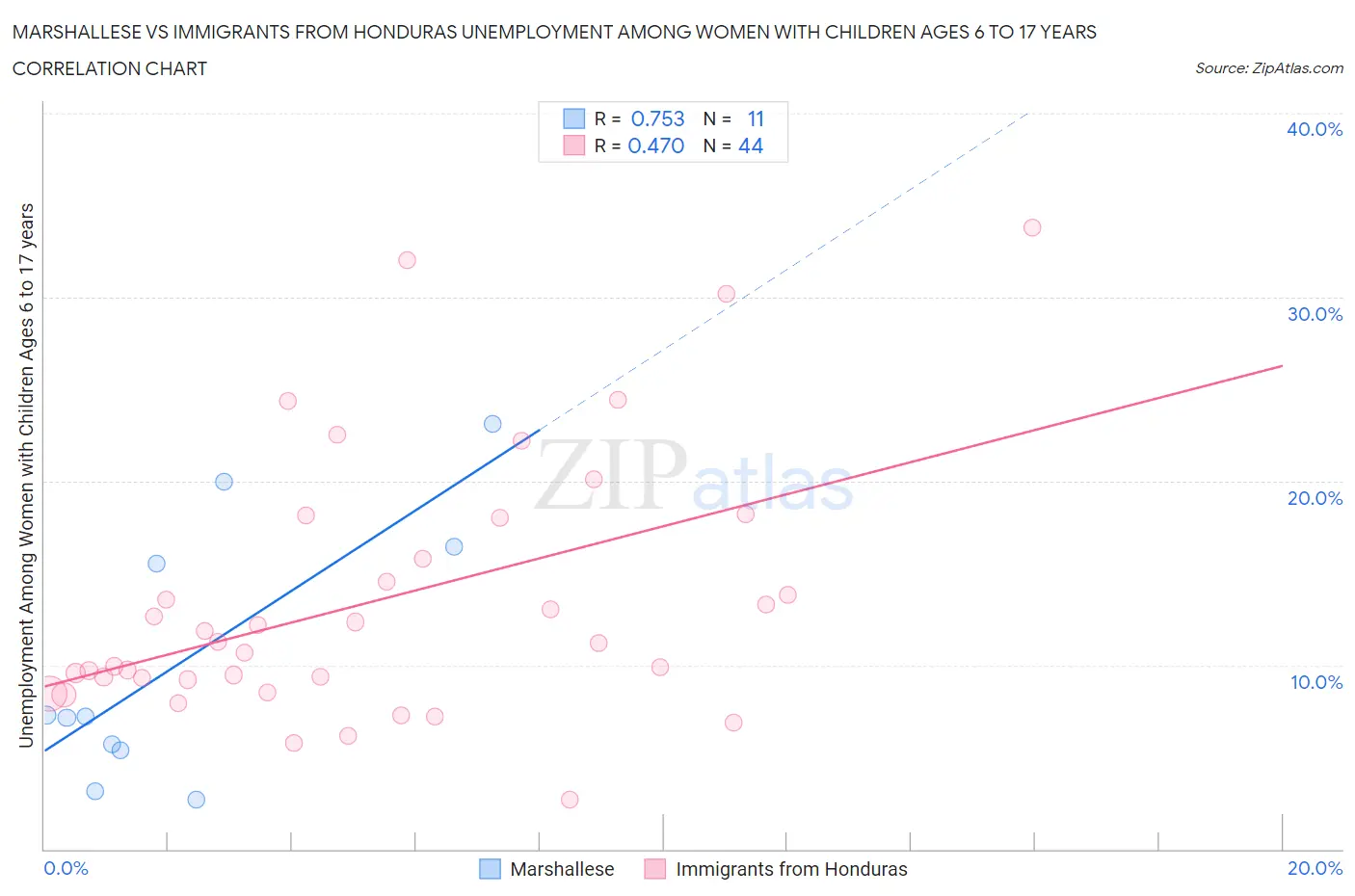 Marshallese vs Immigrants from Honduras Unemployment Among Women with Children Ages 6 to 17 years