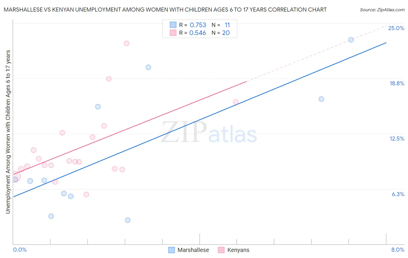 Marshallese vs Kenyan Unemployment Among Women with Children Ages 6 to 17 years