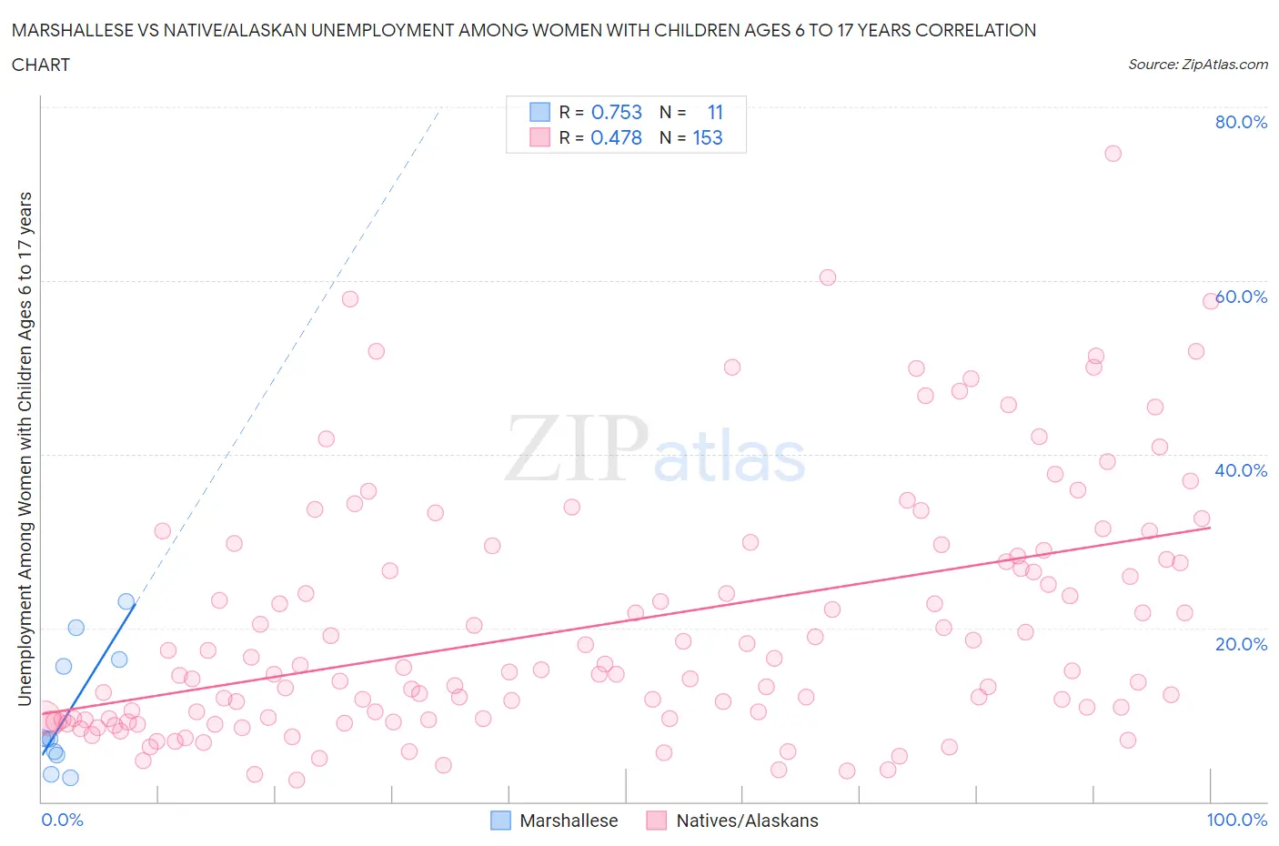 Marshallese vs Native/Alaskan Unemployment Among Women with Children Ages 6 to 17 years