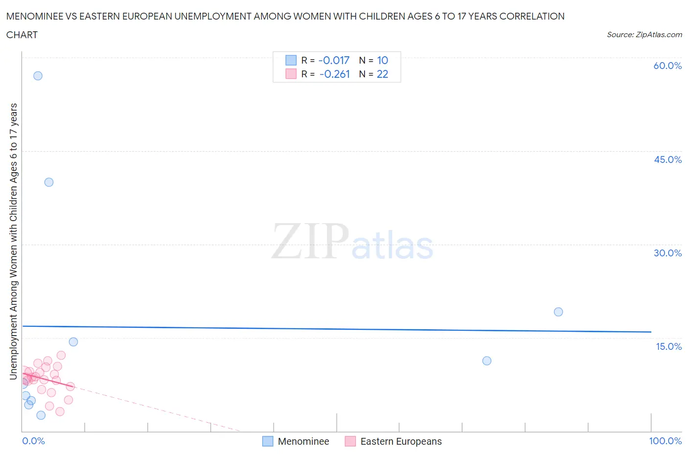 Menominee vs Eastern European Unemployment Among Women with Children Ages 6 to 17 years