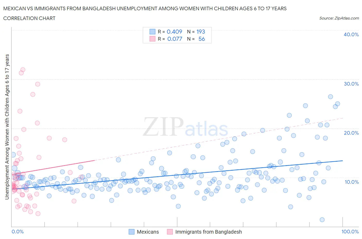 Mexican vs Immigrants from Bangladesh Unemployment Among Women with Children Ages 6 to 17 years