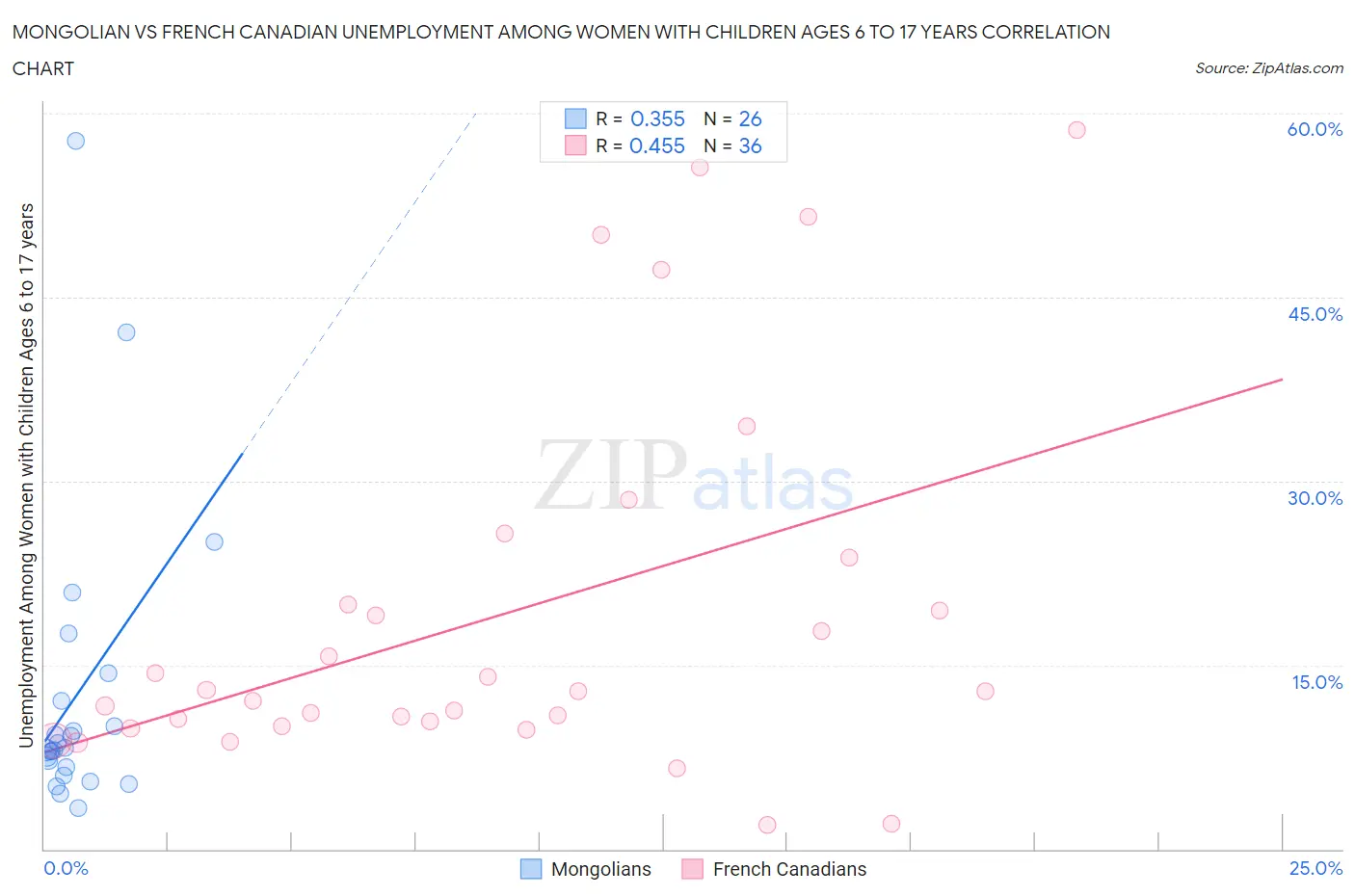 Mongolian vs French Canadian Unemployment Among Women with Children Ages 6 to 17 years