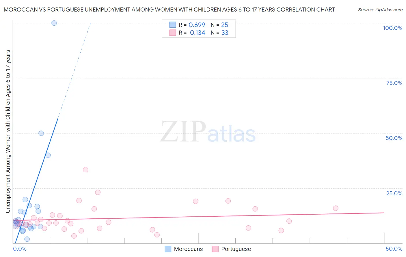 Moroccan vs Portuguese Unemployment Among Women with Children Ages 6 to 17 years