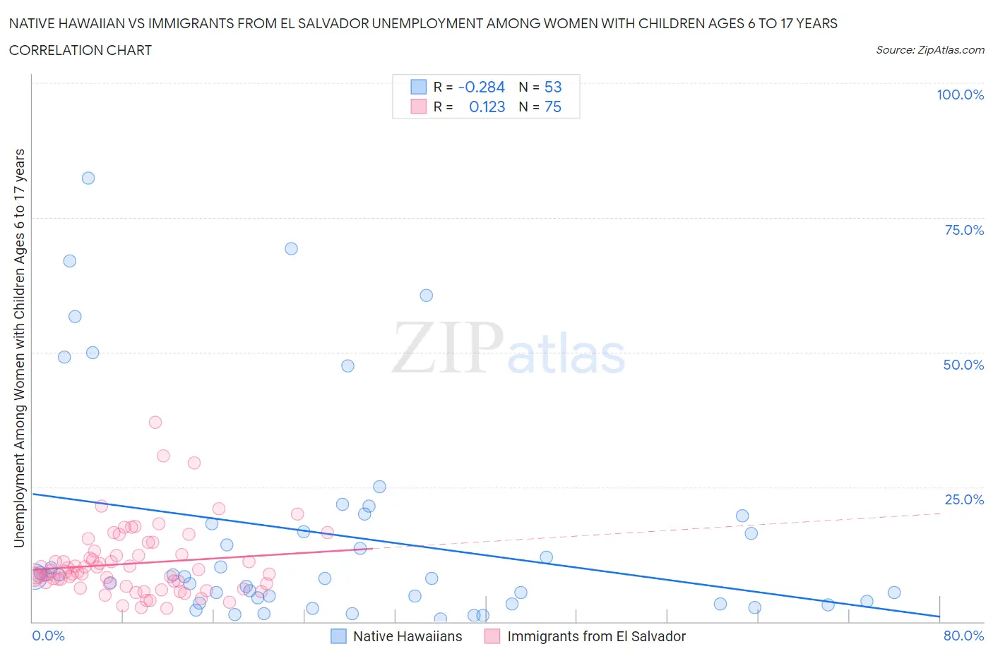 Native Hawaiian vs Immigrants from El Salvador Unemployment Among Women with Children Ages 6 to 17 years