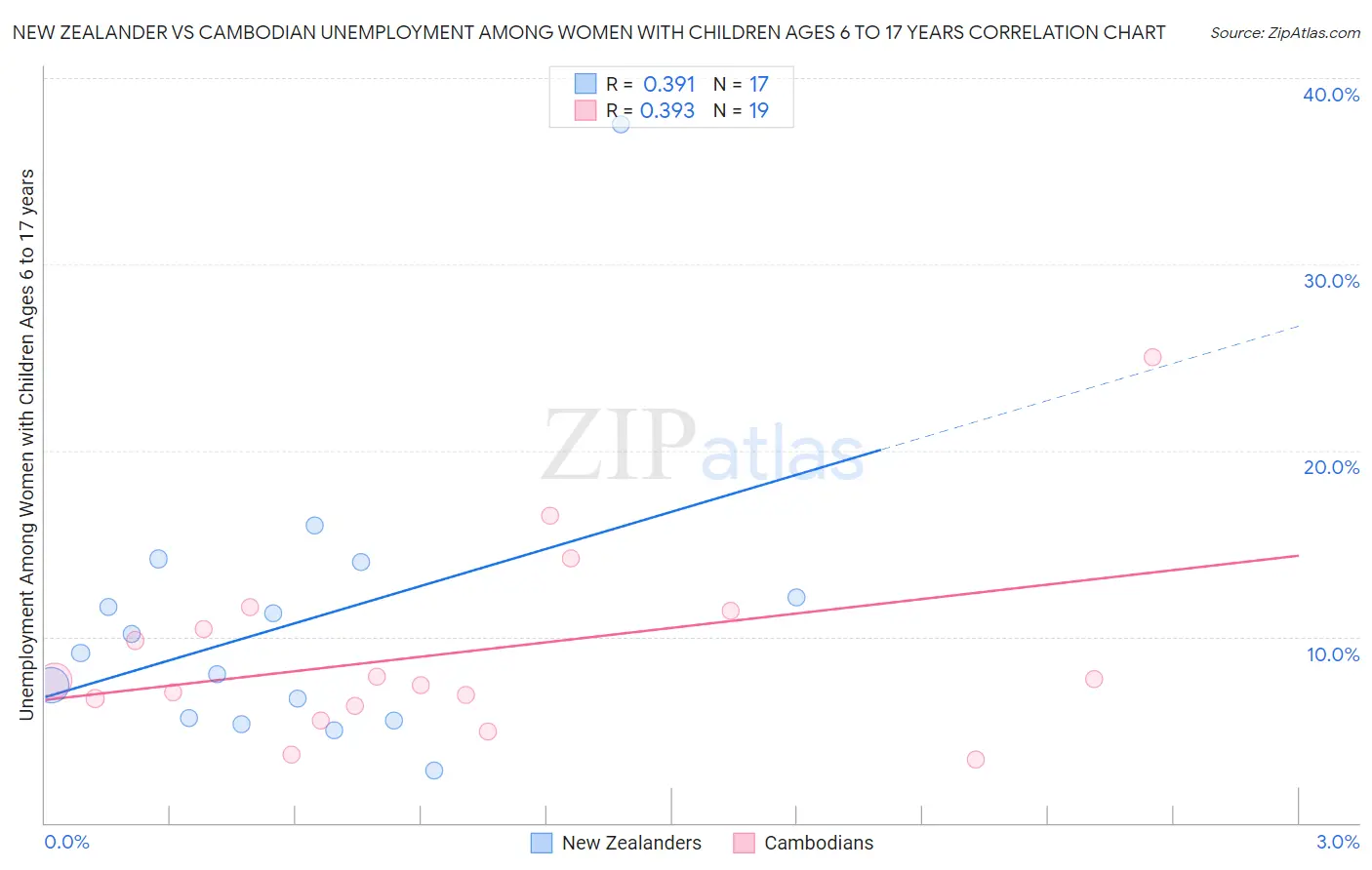 New Zealander vs Cambodian Unemployment Among Women with Children Ages 6 to 17 years