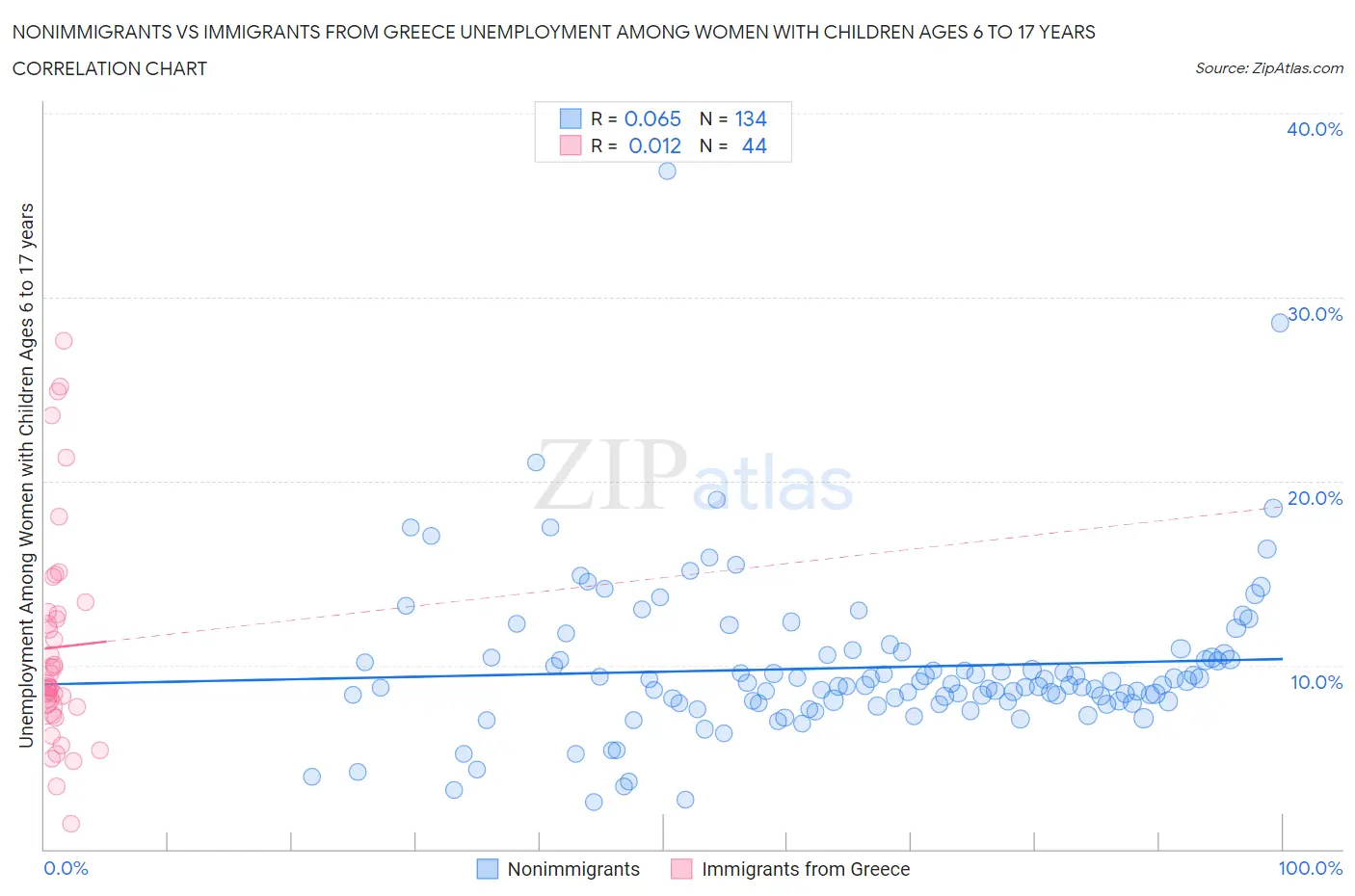 Nonimmigrants vs Immigrants from Greece Unemployment Among Women with Children Ages 6 to 17 years