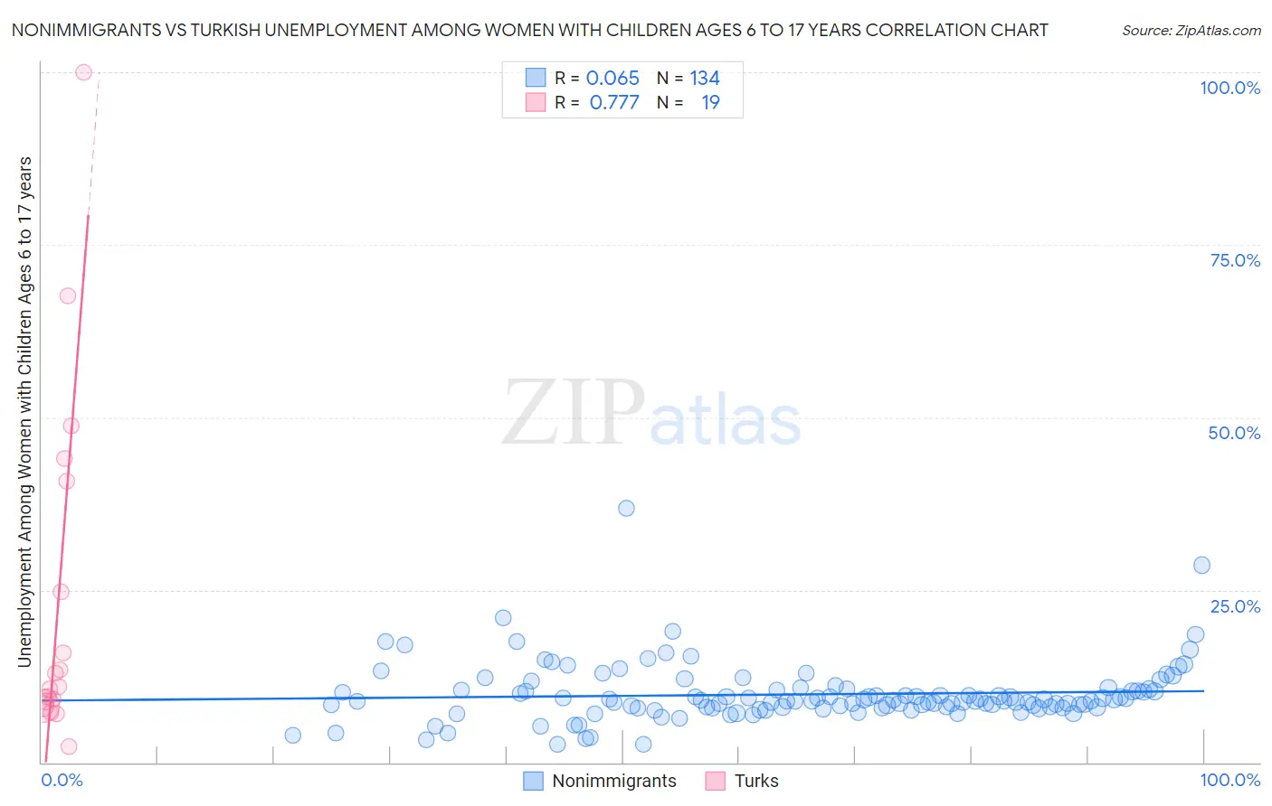 Nonimmigrants vs Turkish Unemployment Among Women with Children Ages 6 to 17 years