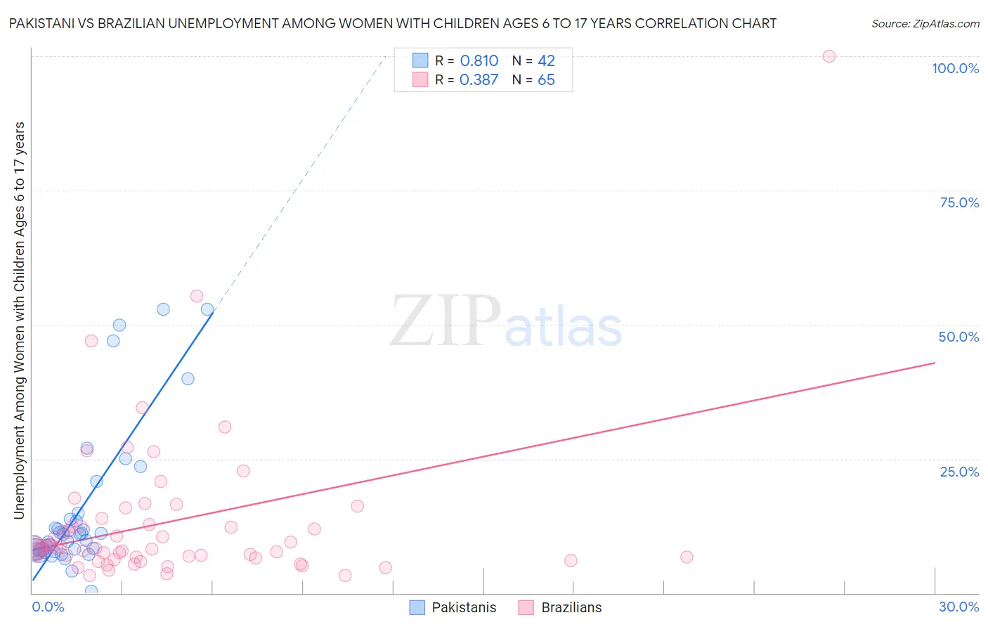 Pakistani vs Brazilian Unemployment Among Women with Children Ages 6 to 17 years