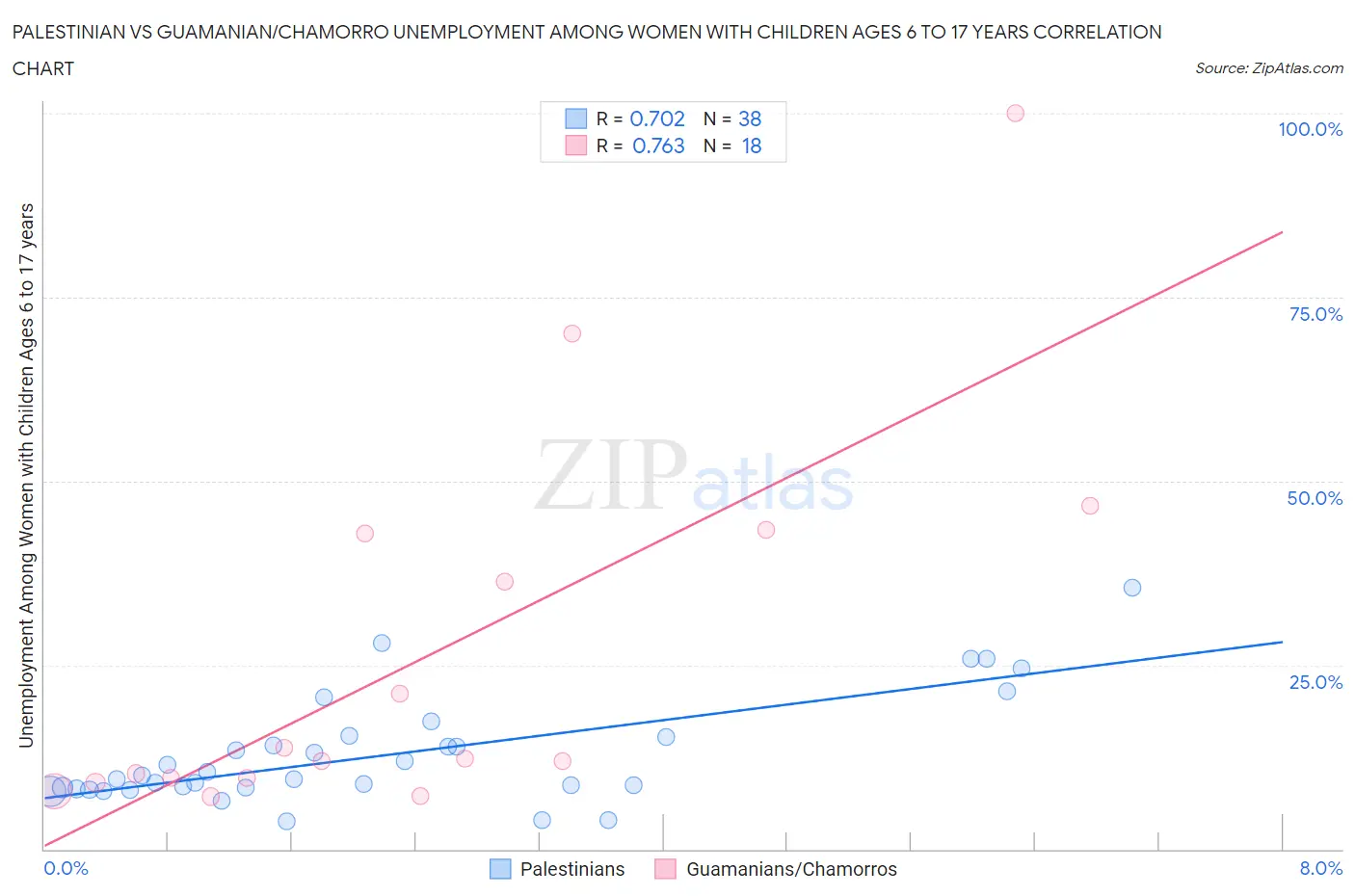 Palestinian vs Guamanian/Chamorro Unemployment Among Women with Children Ages 6 to 17 years