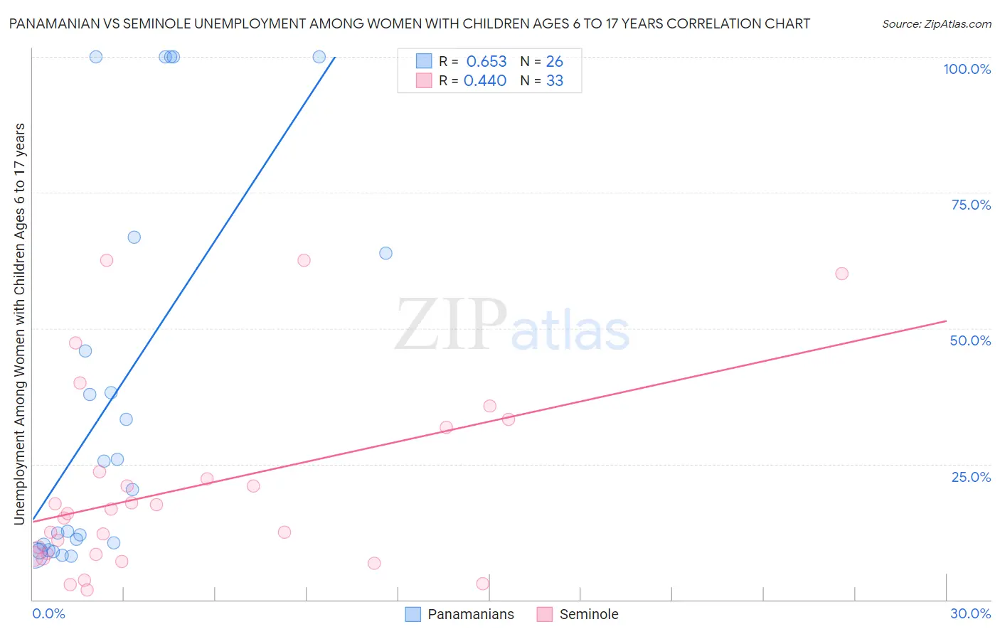 Panamanian vs Seminole Unemployment Among Women with Children Ages 6 to 17 years