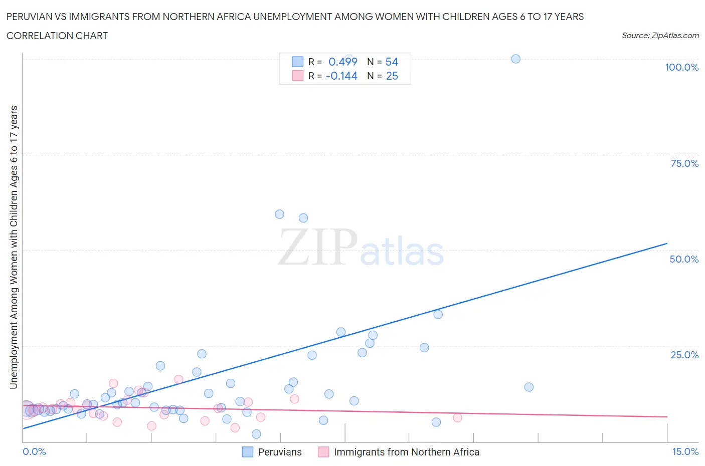 Peruvian vs Immigrants from Northern Africa Unemployment Among Women with Children Ages 6 to 17 years