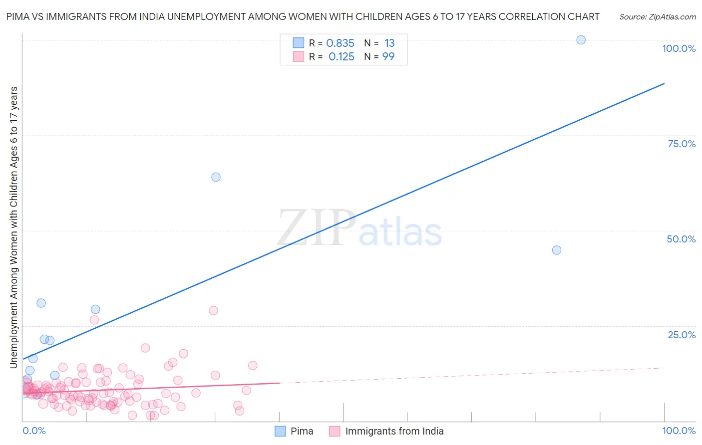 Pima vs Immigrants from India Unemployment Among Women with Children Ages 6 to 17 years