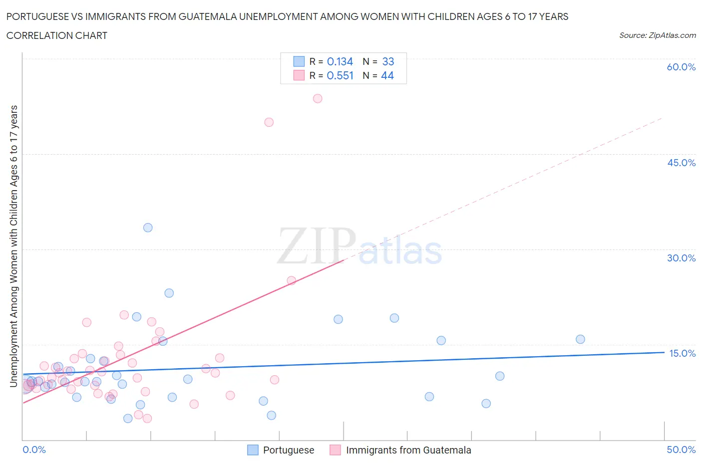 Portuguese vs Immigrants from Guatemala Unemployment Among Women with Children Ages 6 to 17 years