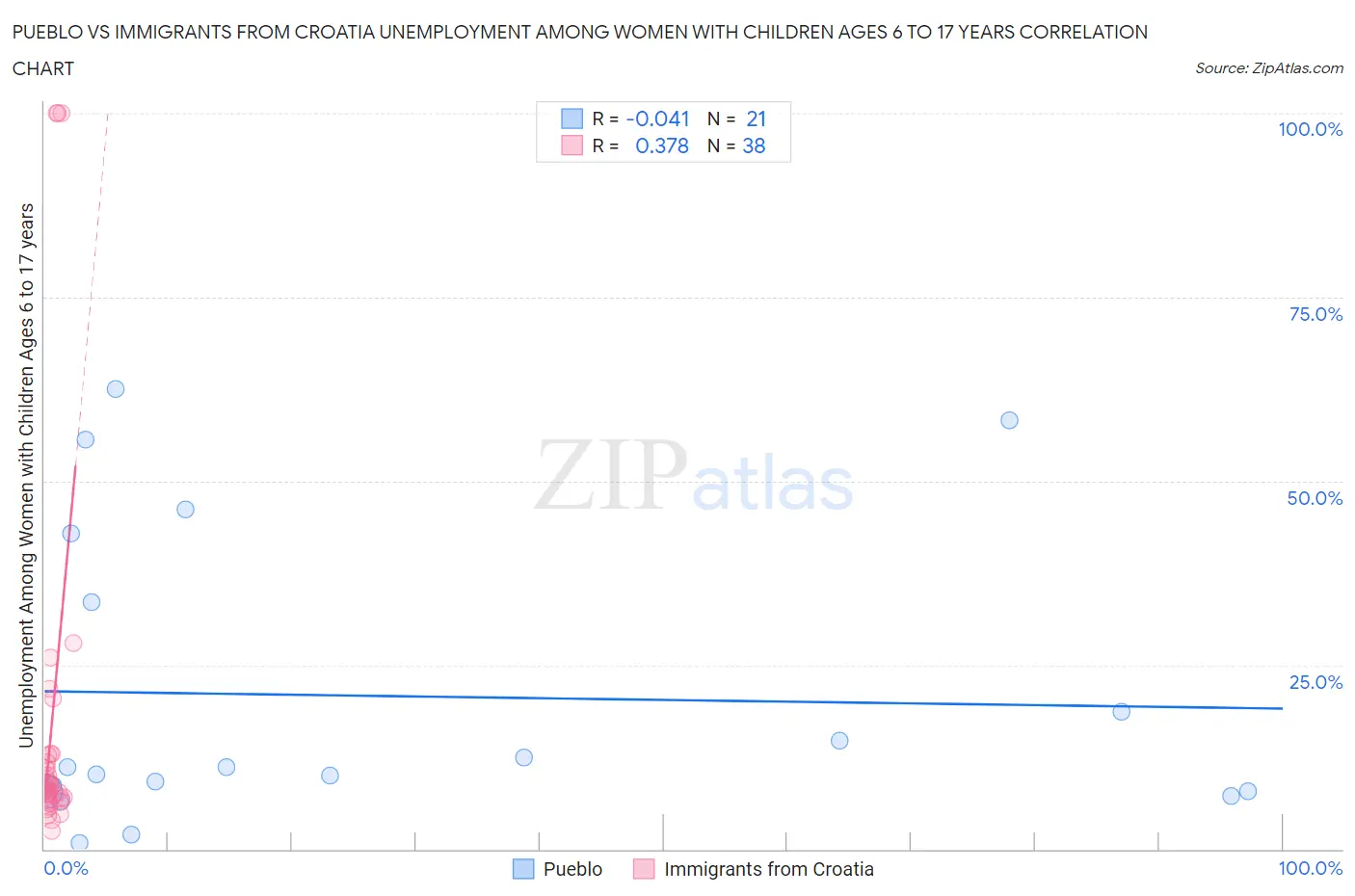 Pueblo vs Immigrants from Croatia Unemployment Among Women with Children Ages 6 to 17 years